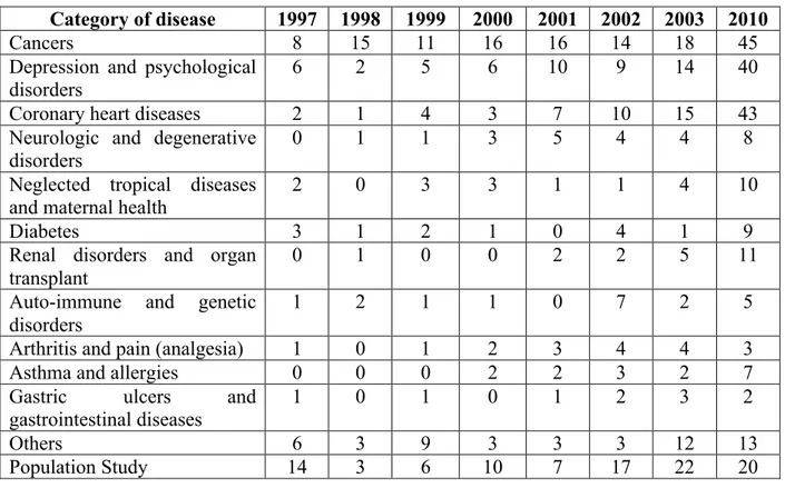 Table 4.  Number of articles published within each category of disease of interest by year of  publication   