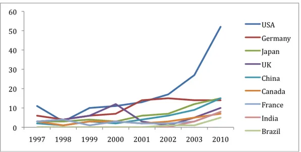 Figure 6.  Geographical distribution research team number of publications for the top seven  countries (United States, Germany, Japan, UK, China, Canada and France) and the  top two LMIC (Brazil and India) 