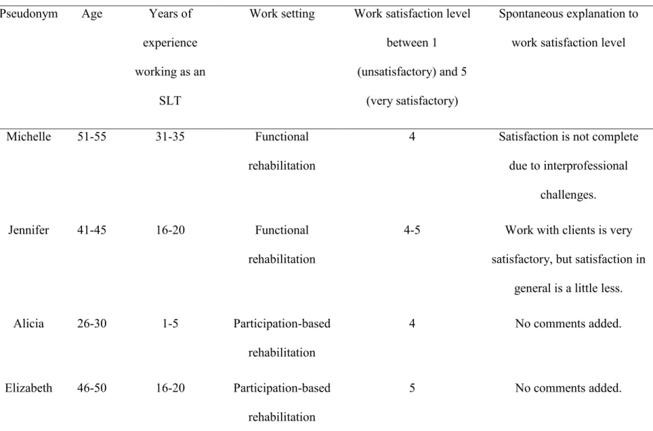 Table 1 Characteristics of the participants. 