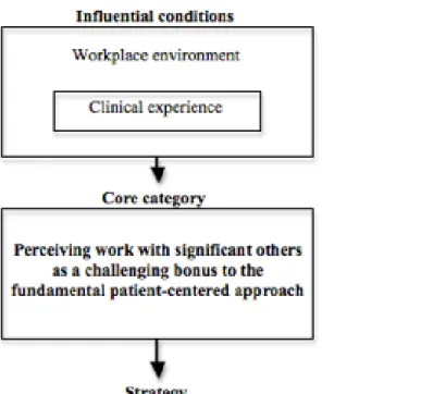 Figure  1  SLTs’  process  of  working  with  significant  others  of  people  with  aphasia  in  rehabilitation