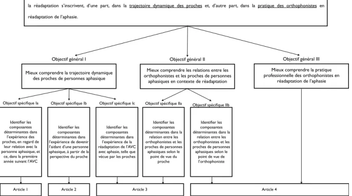 Figure 1  Aperçu de la  correspondance entre le but, les objectifs généraux, les objectifs  spécifiques et les articles de la thèse
