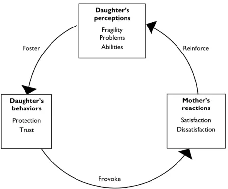 Figure 1. Conceptual model of the dynamic aspects of the daughter-mother relationship  following stroke and aphasia from the daughters’ perceptions 