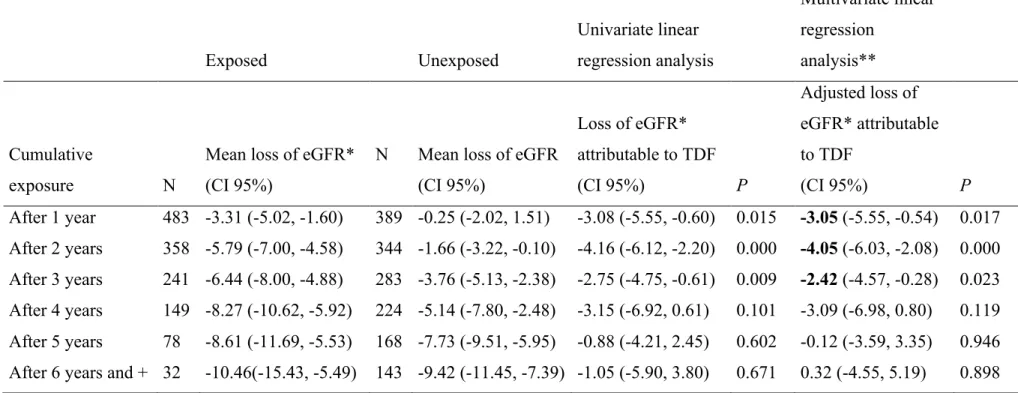 Table 4. Loss of eGFR: Crude mean, univariate and multivariate linear regression analysis, by TDF exposure  Exposed  Unexposed  Univariate linear  regression analysis    Multivariate linear regression analysis**  Cumulative  exposure  N 
