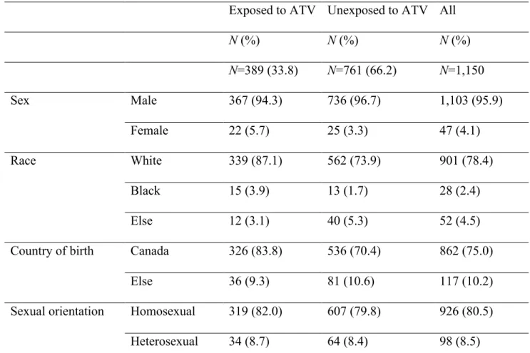 Table 1. Baseline characteristics of 1,150 HIV-infected patients, by atazanavir exposure status at the end of follow-up* 
