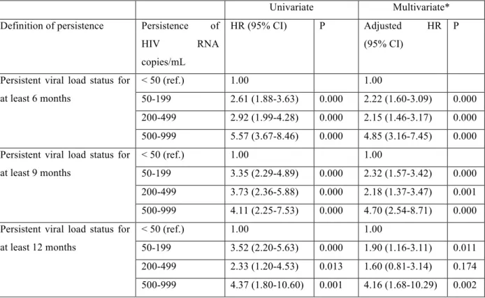Table 3. Association between persistent viral load status and subsequent virologic failure  (defined at &gt;1000 HIV RNA copies/mL): Univariate and multivariate analysis using Cox  Model  