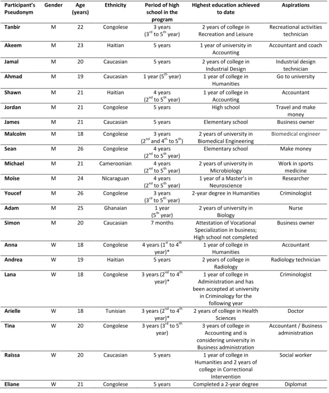Table 1: Characteristics of former BdmB program participants (n=21)