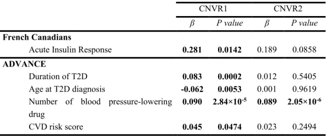 Table  2-CNVR1  is  associated  with  quantitative  traits  related  to  T2D  and  its  complications