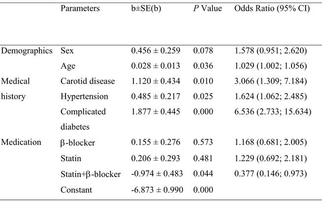 Table 4.  Predictors of Postoperative Stroke as Estimated with a Multiple Logistic  Regression 