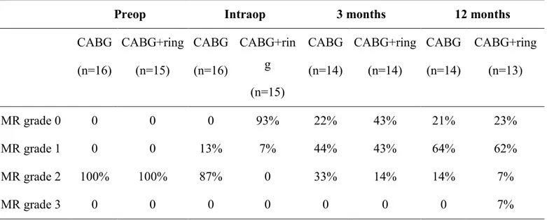 Table 4.  Mitral Regurgitation Grade Intra-operatively, at 3 months and 1 year post-op 