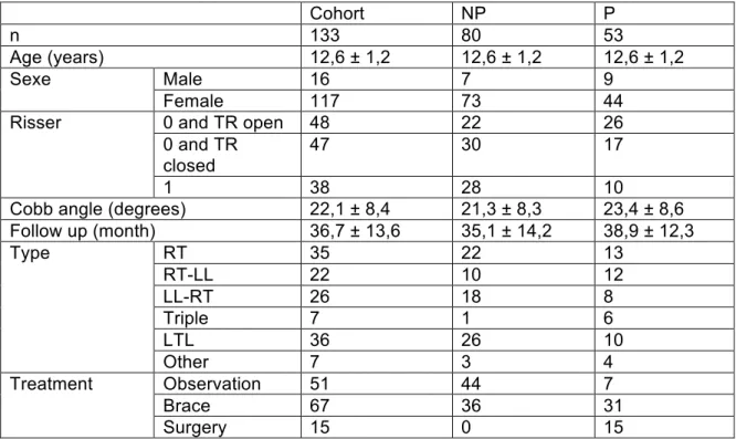 Table 1: Descriptive parameters  Cohort  NP  P  n  133  80  53  Age (years)  12,6 ± 1,2  12,6 ± 1,2  12,6 ± 1,2  Sexe  Male  16  7  9  Female  117  73  44 