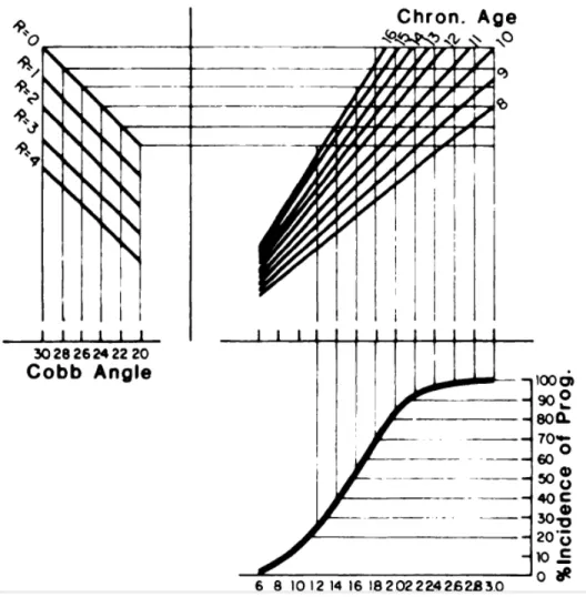 Figure	
   6.	
   Nomogramme	
   pour	
   estimer	
   l’incidence	
   de	
   progression	
   selon	
   l’angle	
   de	
   Cobb,	
  le	
  Risser	
  et	
  l’âge	
  chronologique	
  (de	
  Lonstein	
  et	
  Carlson,	
  1984)	
  