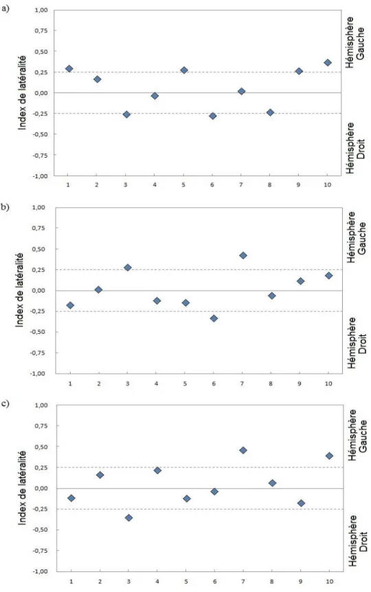 Figure 6. Index de latéralité pour chaque participant (1 à 10) lors de a) l’encodage, b) du 