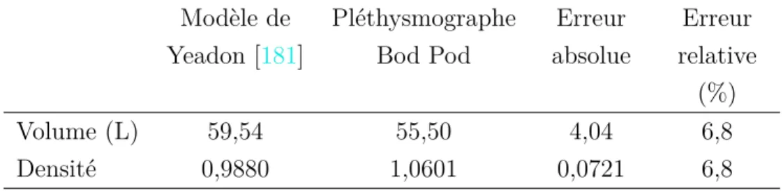 Tableau 3.III – Comparaison des mesures de la densité totale du corps obtenue à partir du modèle de Yeadon [ 181 ] et du pléthysmographe Bod Pod.