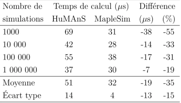 Tableau 3.V – Comparaison des temps d’intégration des équations de la dynamique générées par HuMAnS et MapleSim pour une itération.