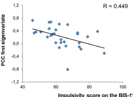 Figure 2. Significant relationship between impulsivity levels and posterior cingulate  cortex activity
