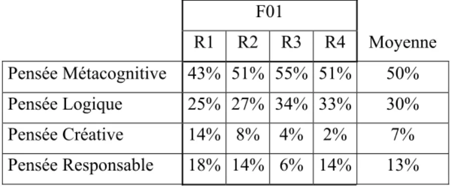 Tableau 10: Manifestation des modes de pensée dans les rapports synthèse de F01 