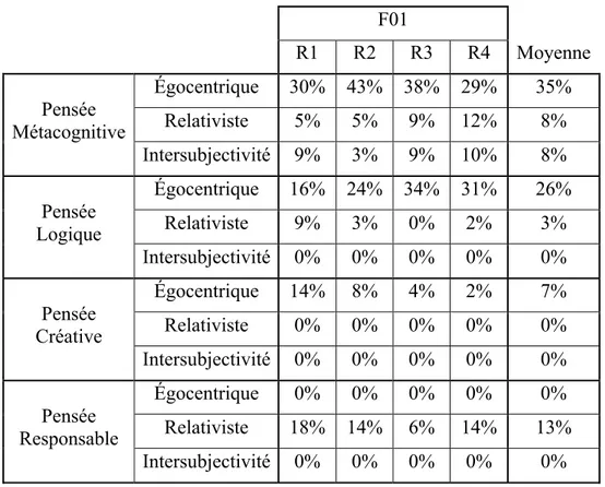 Tableau 11: Manifestation des perspectives épistémologiques dans les rapports synthèse de F01 35