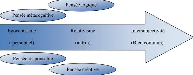 Figure 3: Modèle développemental d'une pensée critique de Daniel et al. (2005) 