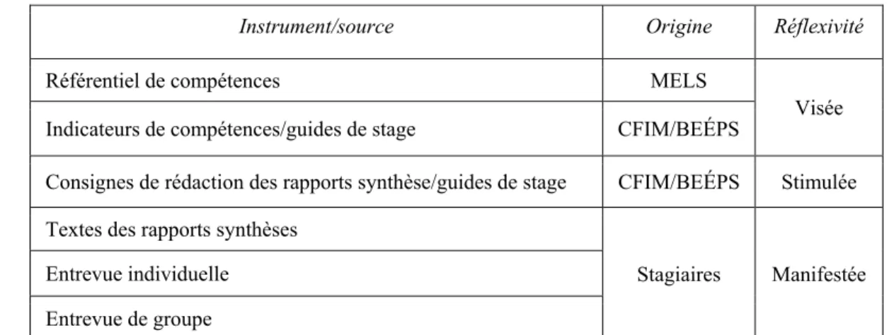 Tableau 4: Synthèse des instruments en lien avec la réflexivité observée  3.3.1 Le référentiel de compétences du MELS 