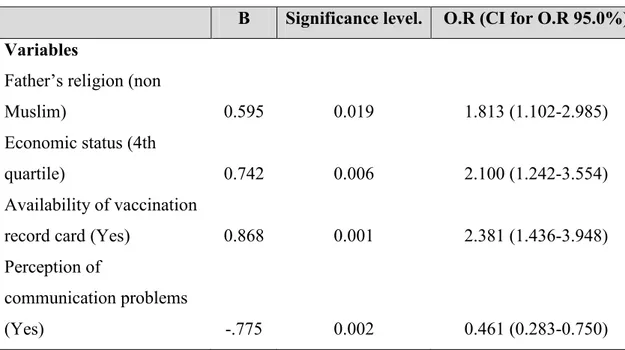 Table VII: Relation between economic status and vaccination uptake 