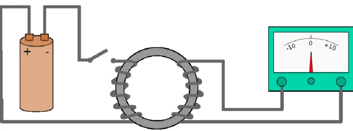 Figure  1.10:  La  configuration  expérimentale  employée  par  Faraday  lorsqu’il  a  découvert  l’induction 