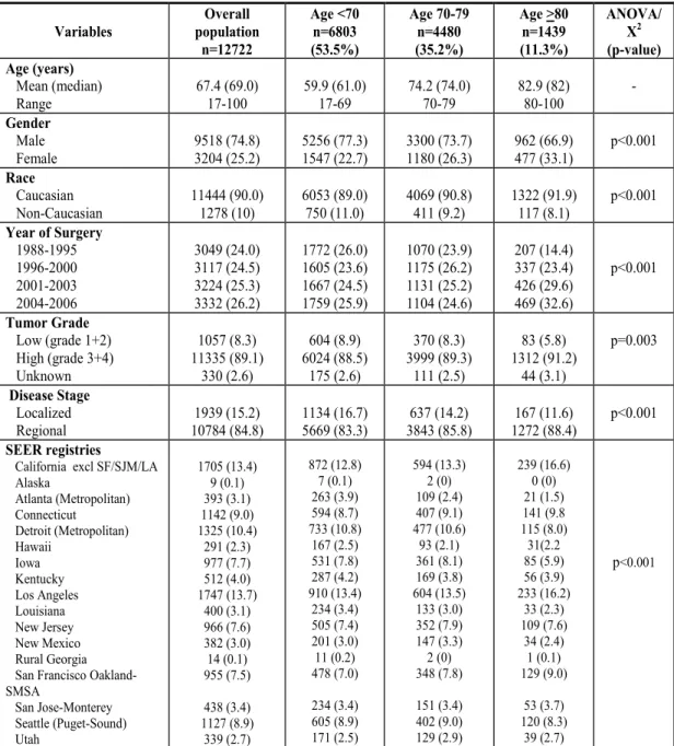 Table 1. Descriptive characteristics of 12,722 patients treated with radical cystectomy for urothelial carcinoma of the  urinary bladder