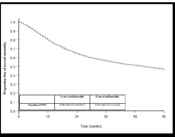 Figure 2: Kaplan-Meier derived overall survival of 12,722 patients treated  with radical cystectomy for urothelial carcinoma of the urinary bladder 