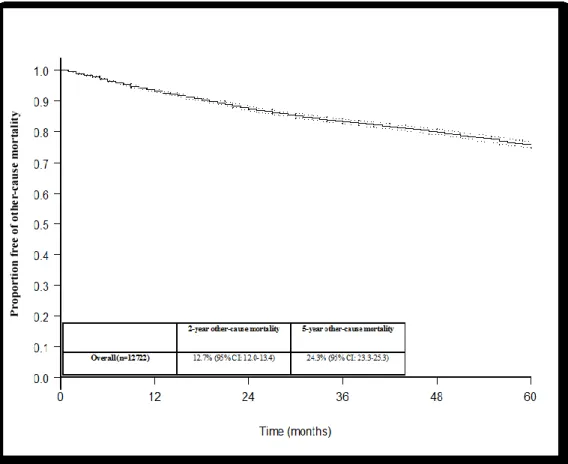 Figure  4:  Kaplan-Meier  derived  free  of  other-cause  mortality  of  12,722  patients  treated  with  radical  cystectomy  for  urothelial  carcinoma  of  the  urinary bladder 