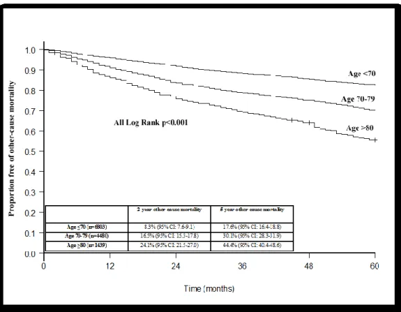 Figure  5:  Kaplan-Meier  derived  free  of  other-cause  mortality  of  12,722  patients  treated  with  radical  cystectomy  for  urothelial  carcinoma  of  the  urinary bladder according to age strata 