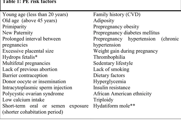 Table 1: PE risk factors  Young age (less than 20 years) 