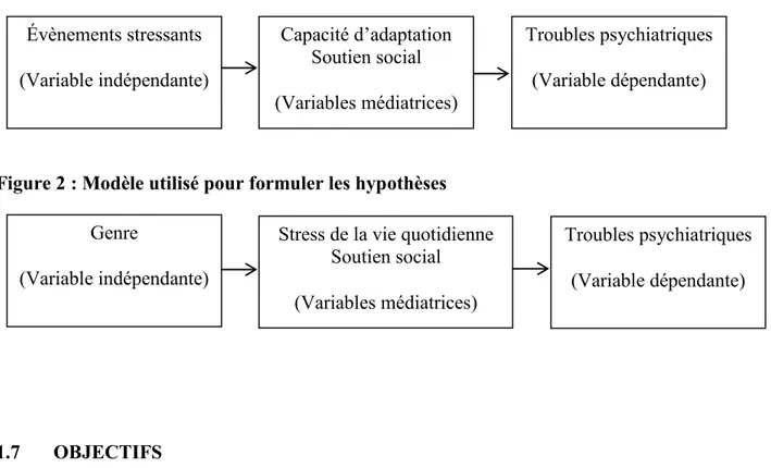 Figure 2 : Modèle utilisé pour formuler les hypothèses 