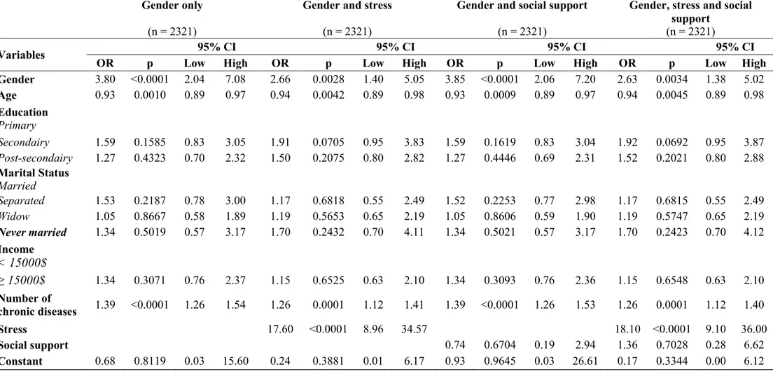 Table VI: Logistic regression models for comorbidity between depression and anxiety disorders 