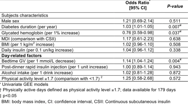 Table IX Univariate associations between subjects’ characteristics, day-related variables and  nocturnal hypoglycemia occurrence