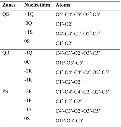 Table I : Structure of the contact zones  