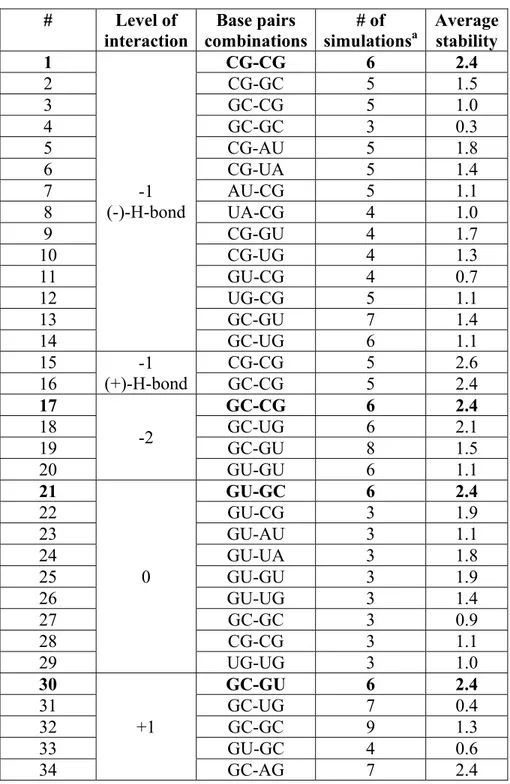 Table II: Summary of the molecular dynamics simulations at -1-, -2-, 0- and +1-level  of modeled AGPM used in our analysis 