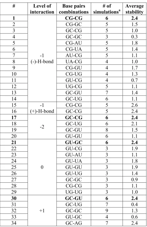 Table II: Summary of the molecular dynamics simulations at -1-, -2-, 0- and +1-level  of modeled AGPM used in our analysis 