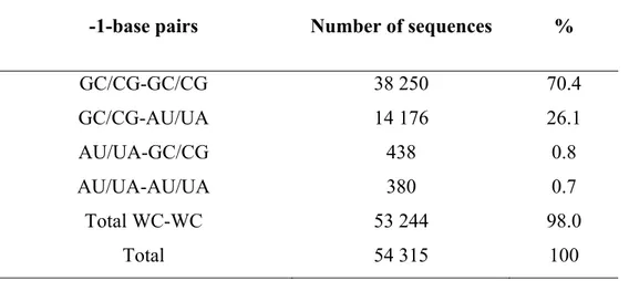 Table III: Occurrence of different combinations of the -1-base pairs in AGPMs  existing in prokaryotic rRNA
