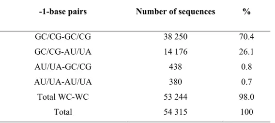 Table III: Occurrence of different combinations of the -1-base pairs in AGPMs  existing in prokaryotic rRNA