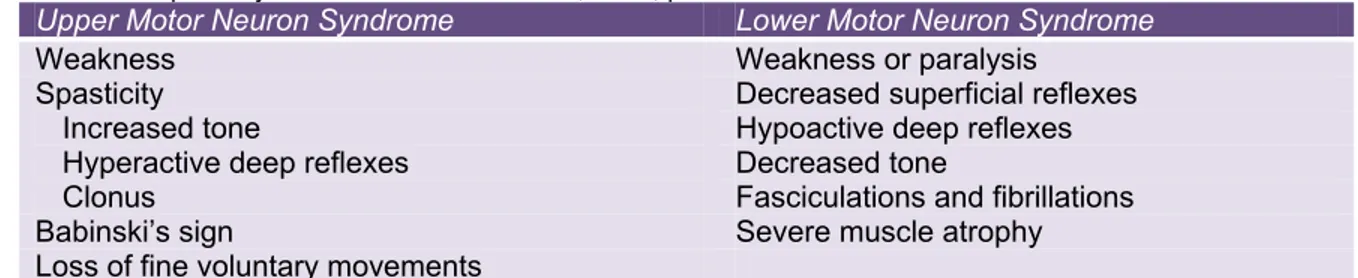 TABLE 2.1  Signs and symptoms of upper and lower motor neuron lesions.  Note the several symptoms that can 