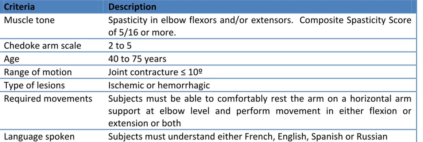 TABLE 3.1  Inclusion criteria for the recruitment of post-stroke patients with spasticity in the upper limb