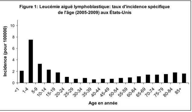 Figure 1: Leucémie aiguë lymphoblastique: taux d'incidence spécifique  de l'âge (2005-2009) aux États-Unis