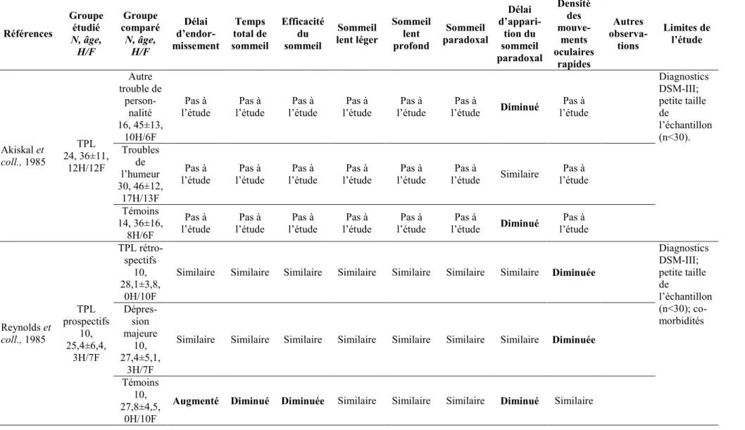 Tableau 1. Études polysomnographiques dans le trouble de personnalité limite (TPL), 1980-2008 – suite  Références  Groupe étudié  N, âge,  H/F  Groupe  comparé N, âge, H/F  Délai   d’endor-missement  Temps  total de  sommeil  Efficacité du  sommeil  Sommeil  lent léger  Sommeil lent  profond  Sommeil  paradoxal  Délai  d’appari-tion du sommeil  paradoxal  Densité des mouve-ments  oculaires  rapides  Autres  observa-tions  Limites de l’étude  Akiskal et  coll., 1985  TPL  24, 36±11,  12H/12F  Autre  trouble de person-nalité  16, 45±13, 10H/6F  Pas à 