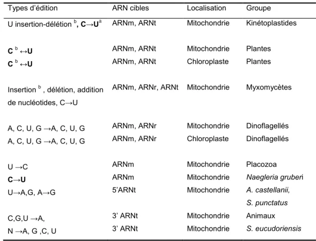 Tableau II. L’édition des ARN dans les organelles.