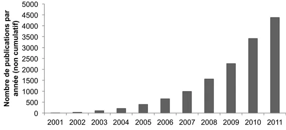 Figure	
  2-­‐1	
  Croissance	
  des	
  publications	
  sur	
  les	
  miARN.	
  