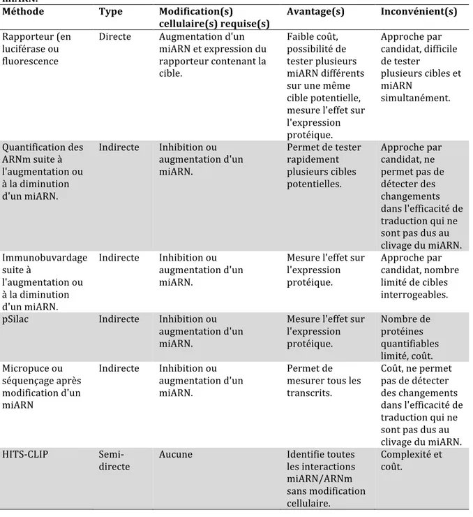 Tableau	
  2-­‐II	
  Comparaison	
  des	
  méthodes	
  expérimentales	
  permettant	
  l'identification	
  de	
  cibles	
  de	
   miARN.	
  