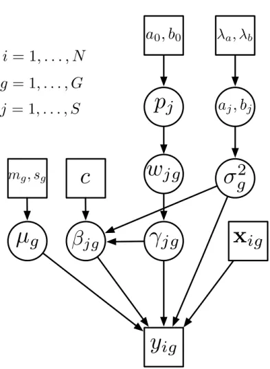 Figure 2.1: Graphical representation of the eQTL model.The rectangles represent ei- ei-ther fixed hyperparameters or the data, circles represent unknown (and random)  quan-tities.For each gene, the gene expression phenotype yg is expressed as a linear model y ig = µg +