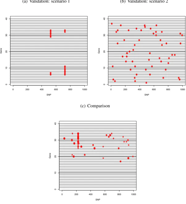Figure 2.2: Graphical illustration of the scenarios used for the simulation study. Rows represent genes (divided into 4 blocks of 10 correlated genes each), columns represent SNPs and red dots correspond to simulated eQTLs