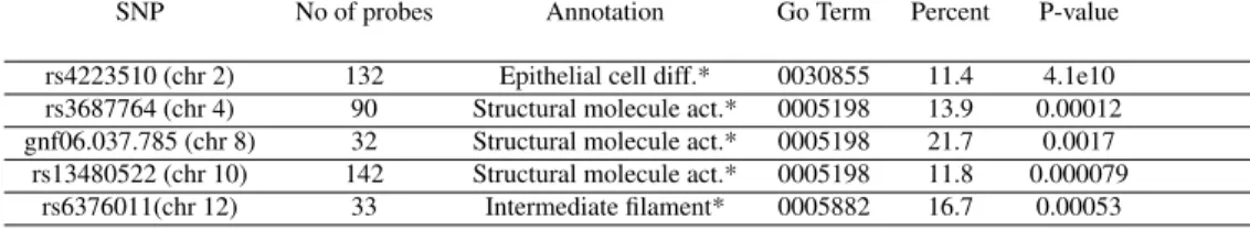 Table 2.II: Overlap of eQTL detection between different methods. All numbers originate from tests performed with 5 different methods on the real data set.The total number of eQTLs detected by each method is presented between parentheses