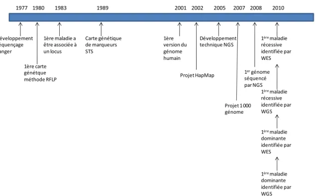 Figure 1: Illustration chronologique des avancements en génétique humaine des quatre 