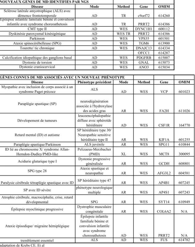Table I: Utilisation des techniques de NGS dans l'étude des maladies du désordre du 